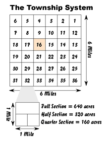 township and range rectangular survey grid system illustrating a parcel
